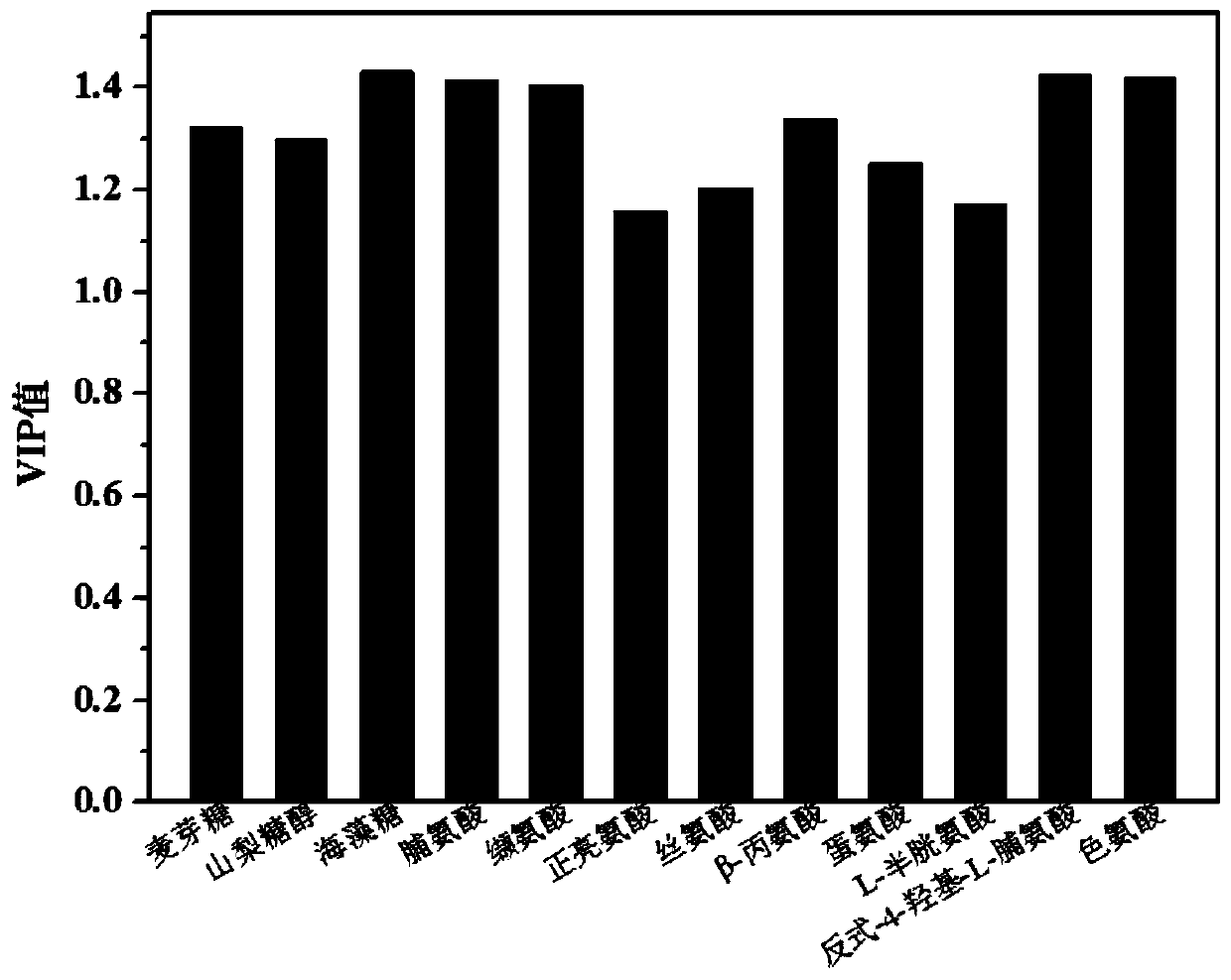 Fermentation culture method based on hirsutella sinensis metabolic pathway