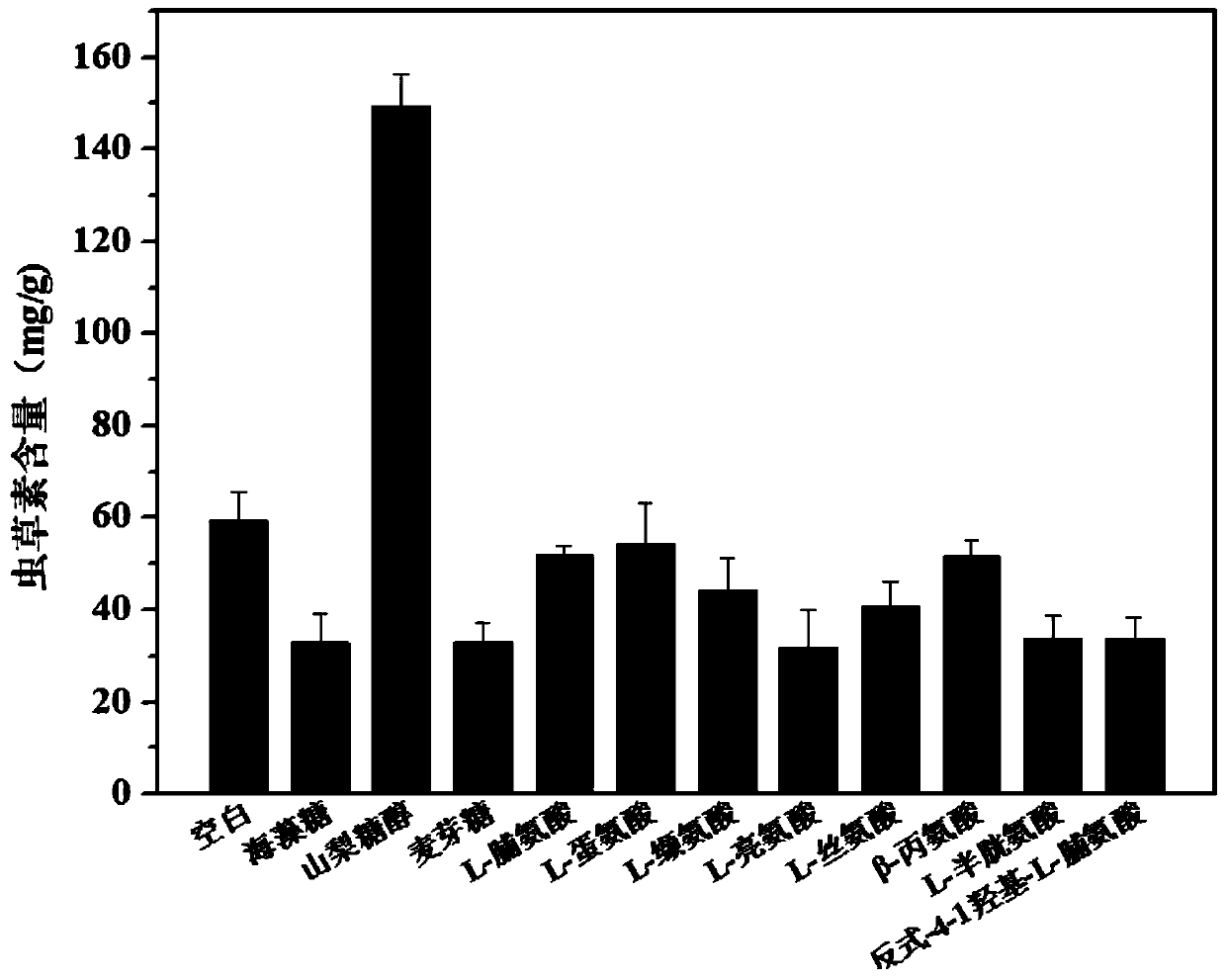 Fermentation culture method based on hirsutella sinensis metabolic pathway