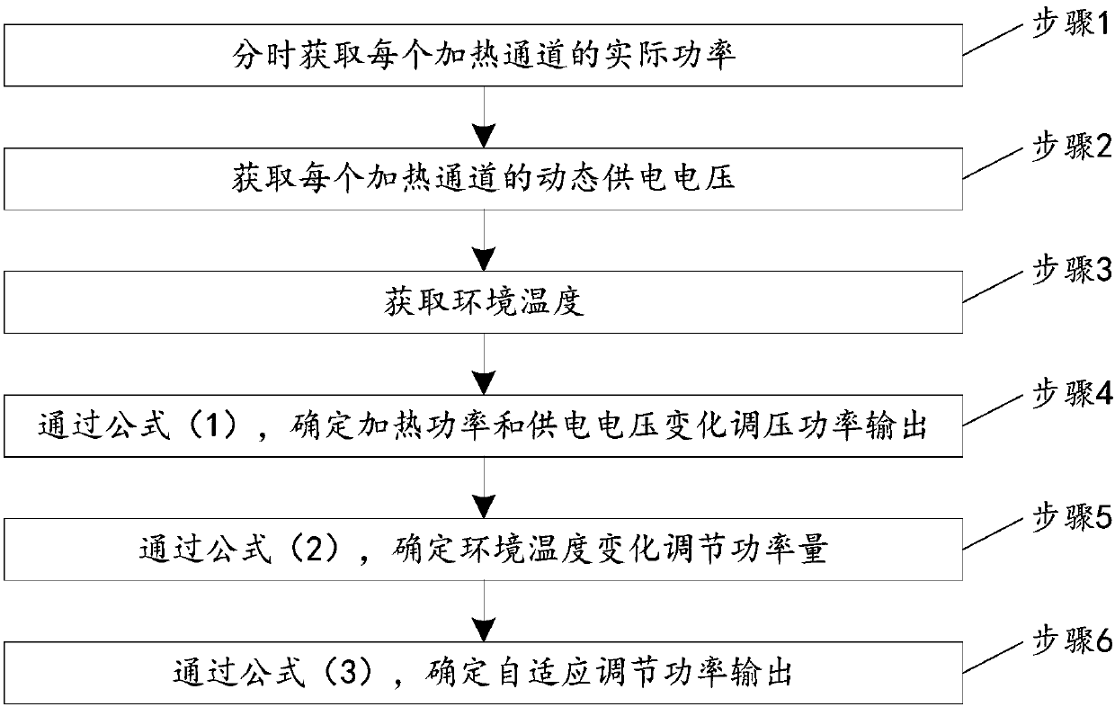 Adaptive power output regulating intelligent heating control card and control method thereof