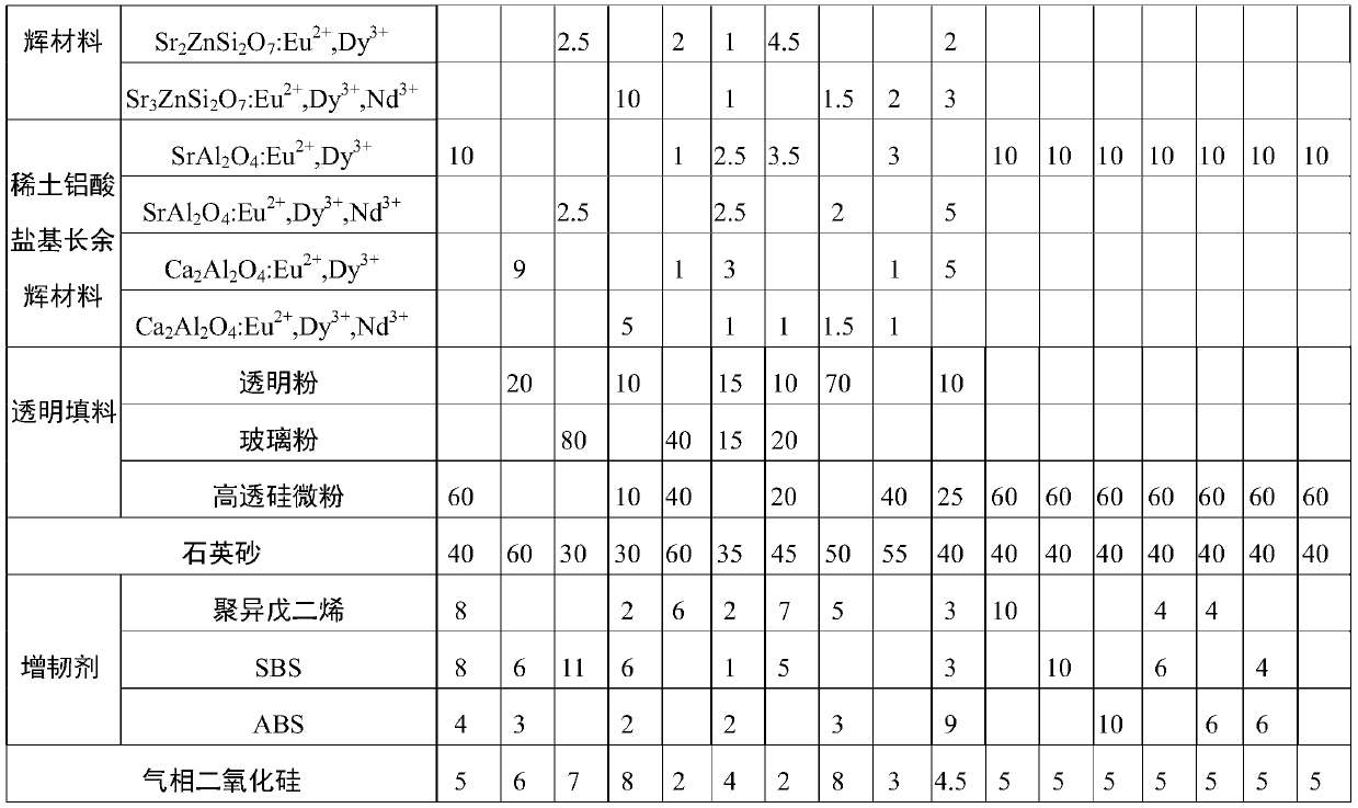 Epoxy long-afterglow fluorescent antiskid adhesive and preparation method thereof