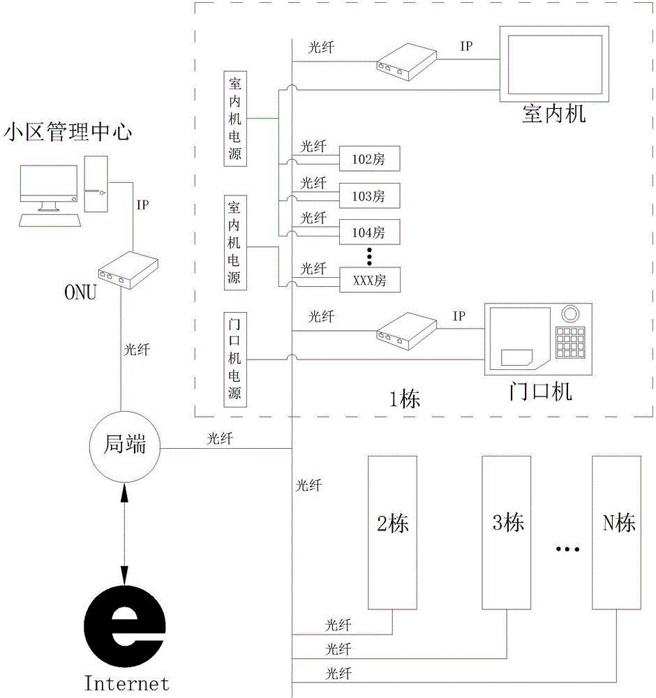 Visual intercom access control system based on standard communication protocols