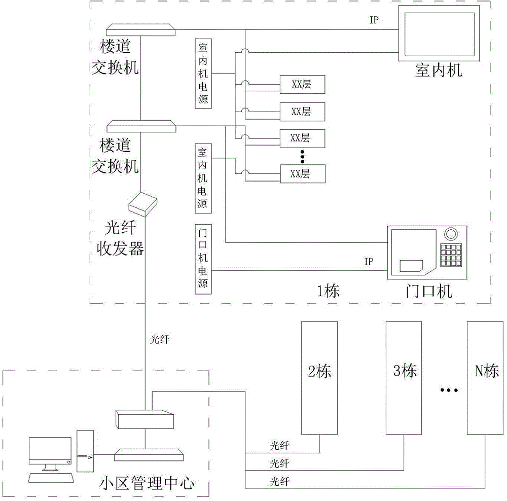 Visual intercom access control system based on standard communication protocols