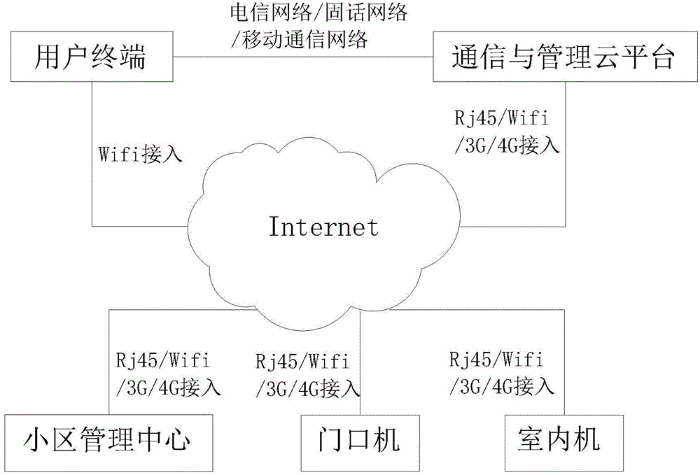 Visual intercom access control system based on standard communication protocols