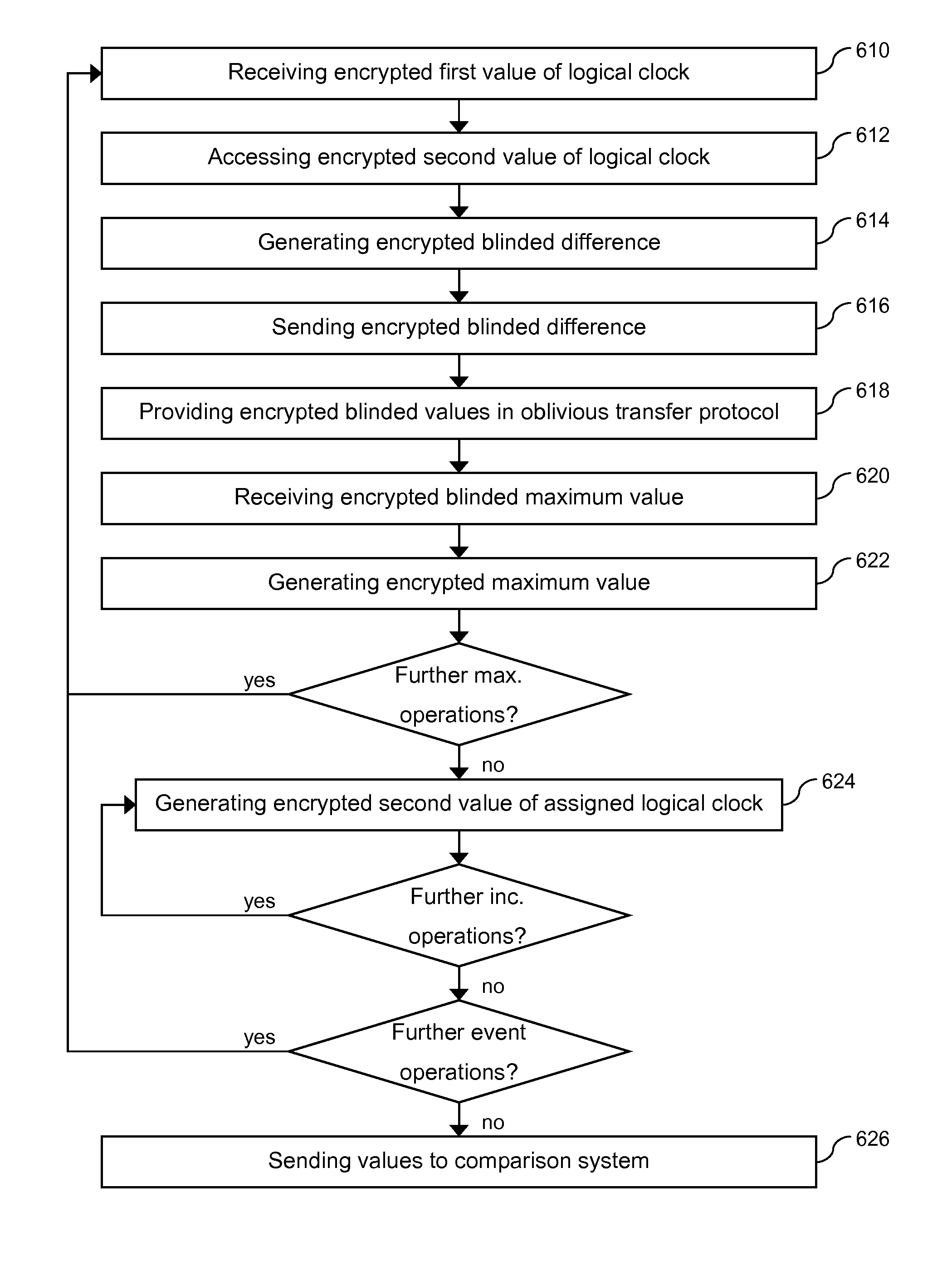 Secure logical vector clocks