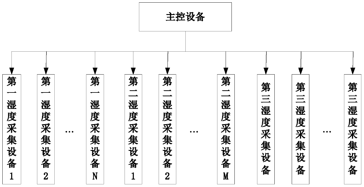 Humidity control method for dehumidification and anti-seepage equipment