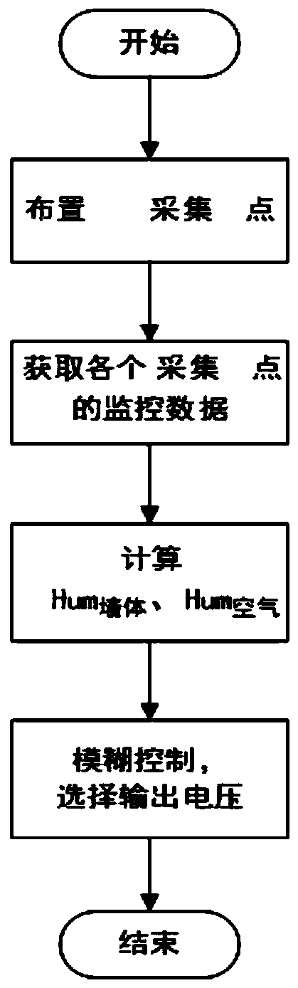 Humidity control method for dehumidification and anti-seepage equipment