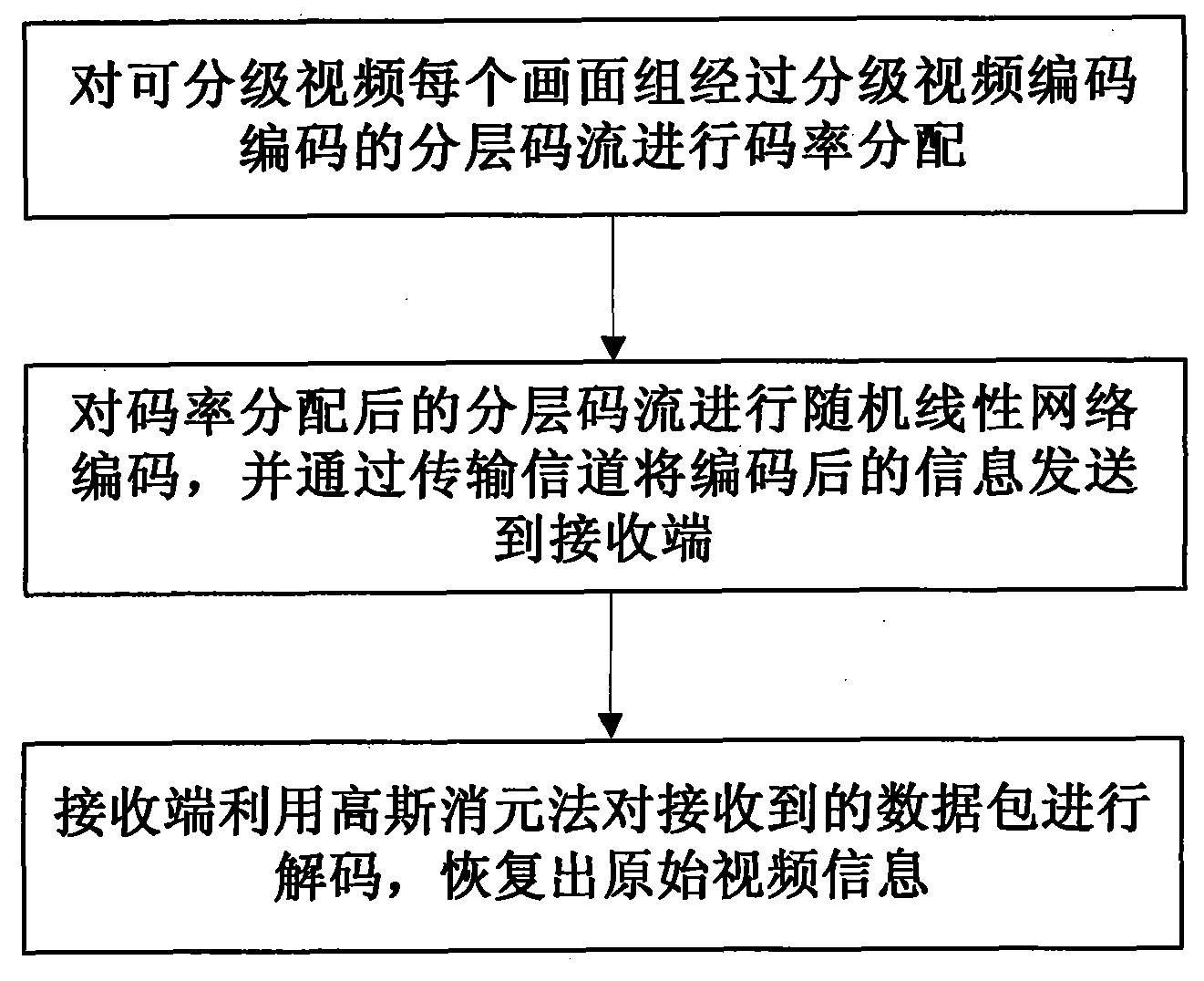 Reliable video transmission method and device based on network coding