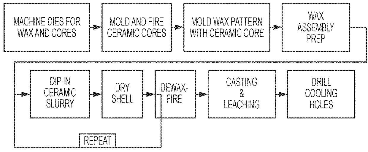 Integrated casting core-shell structure with printed tubes for making cast component