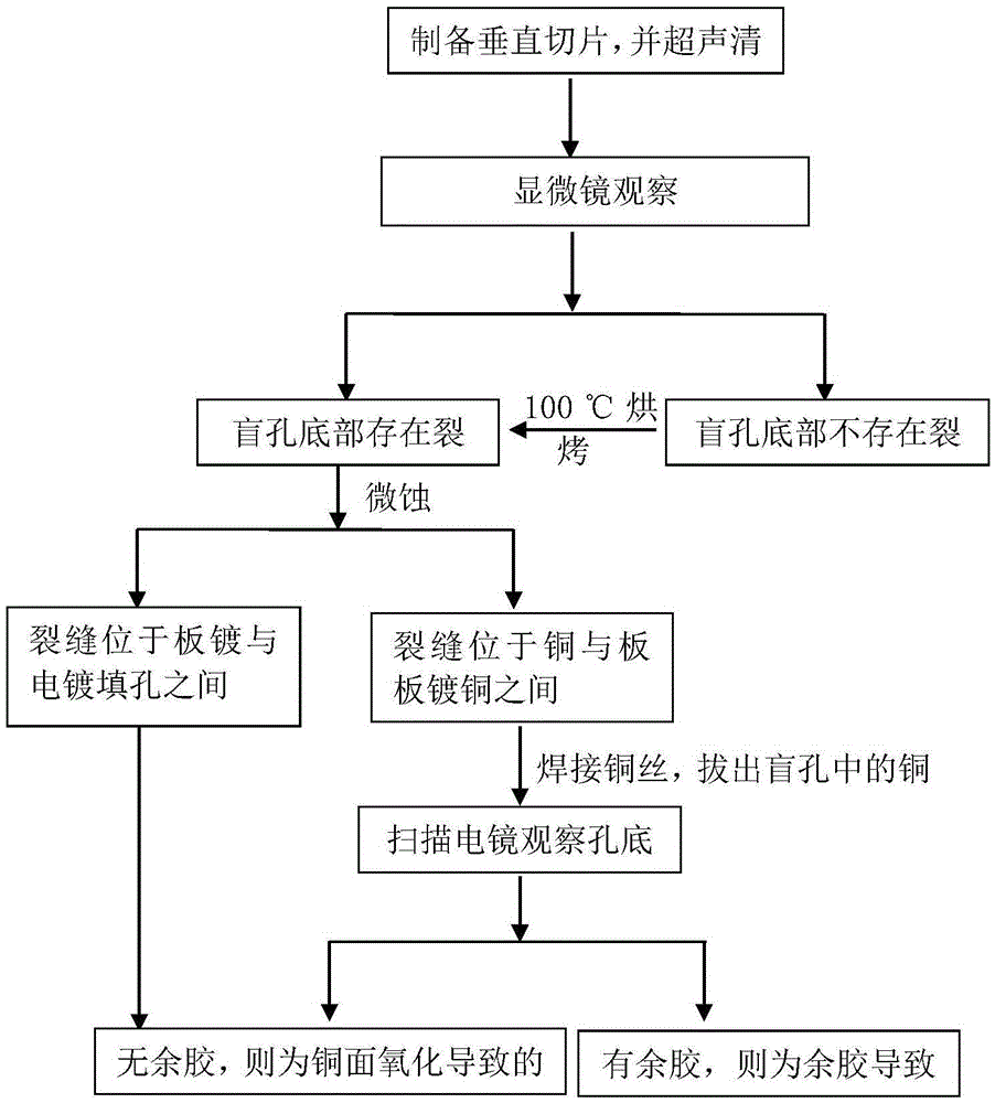 Analysis method for opening of laser blind hole