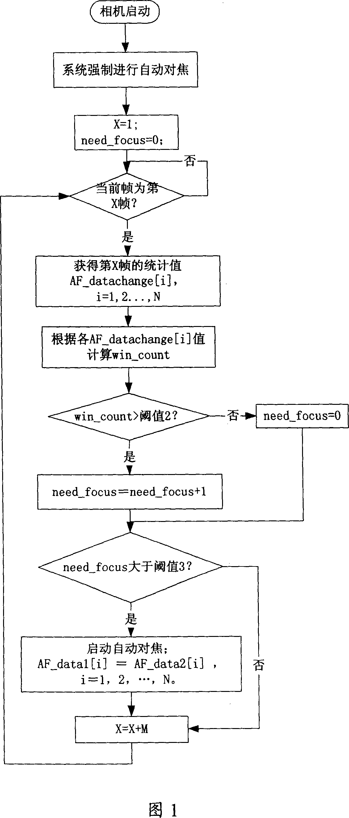 Method for starting automatic focusing of digital image fetching device