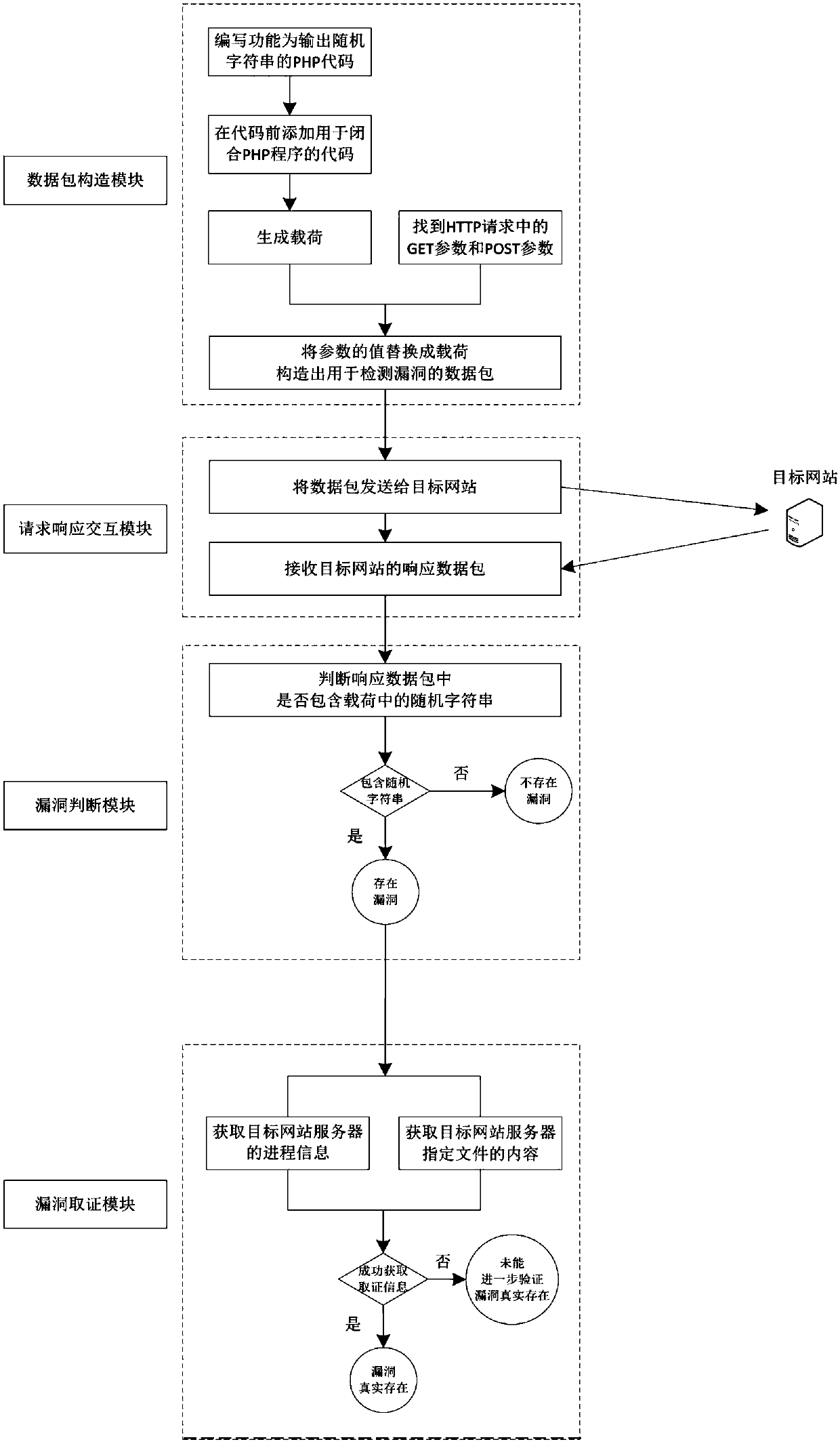 Black box detection method and device of PHP code executing loophole