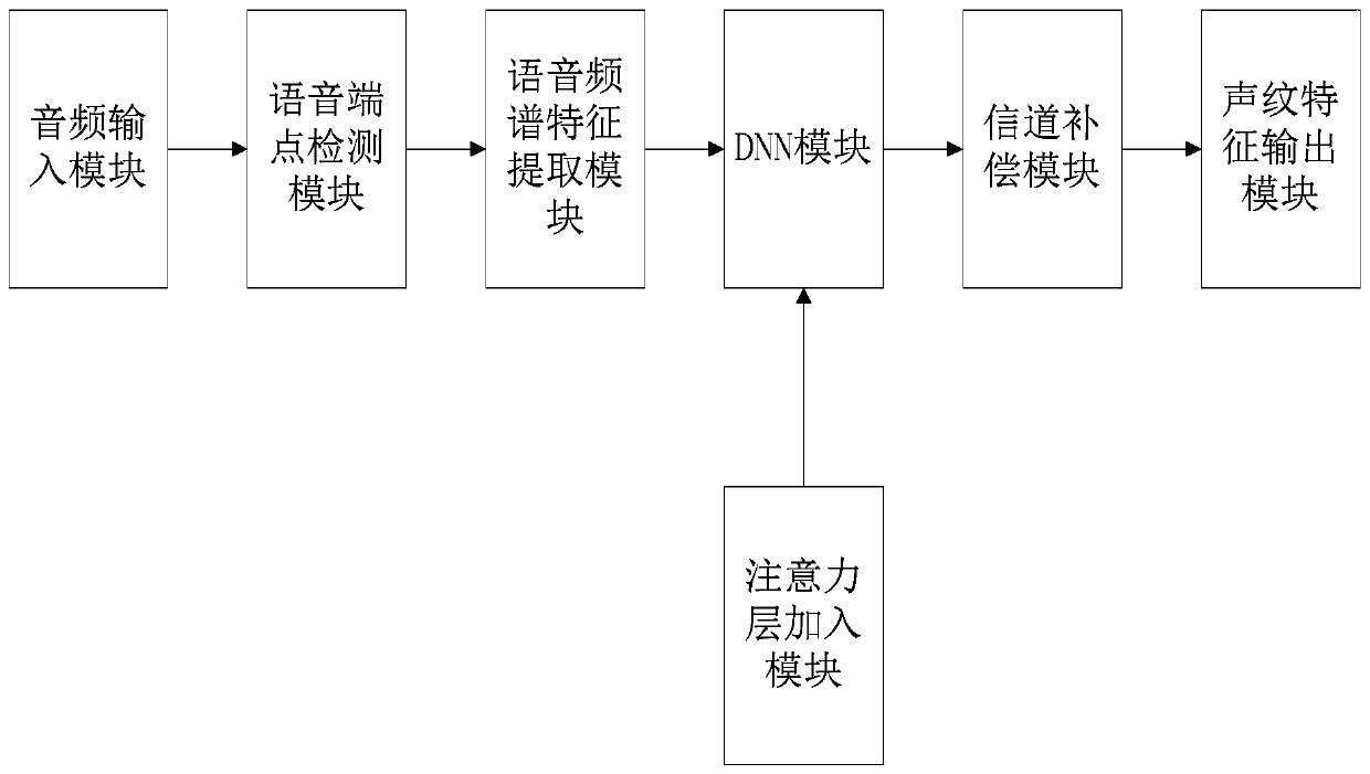 Voiceprint feature extraction method and device based on attention mechanism