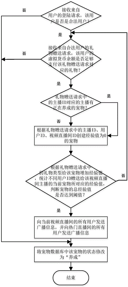 User interaction optimization method and system in live video