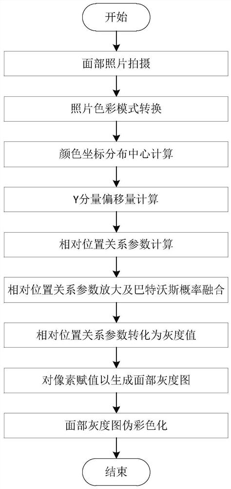 Face image problematic skin enhancement method