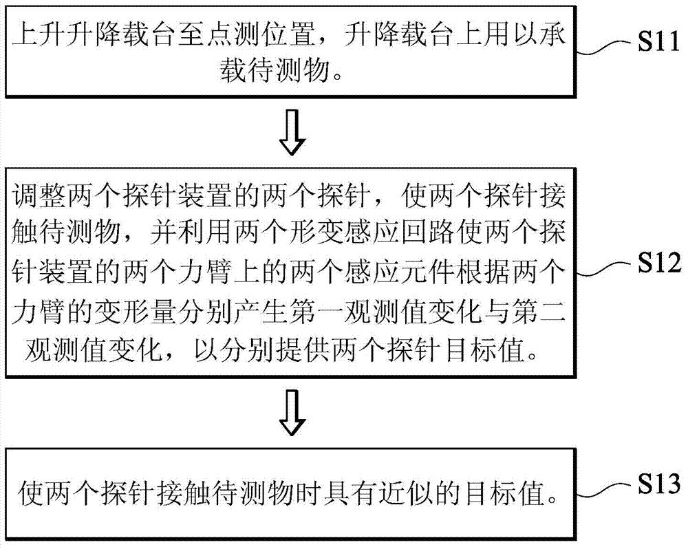 Probe point measurement system