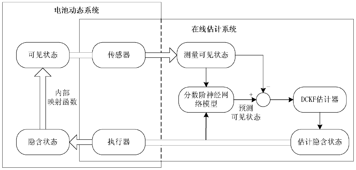 On-line battery soh estimation method based on fractional order neural network and dual volume Kalman