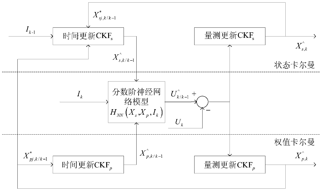 On-line battery soh estimation method based on fractional order neural network and dual volume Kalman