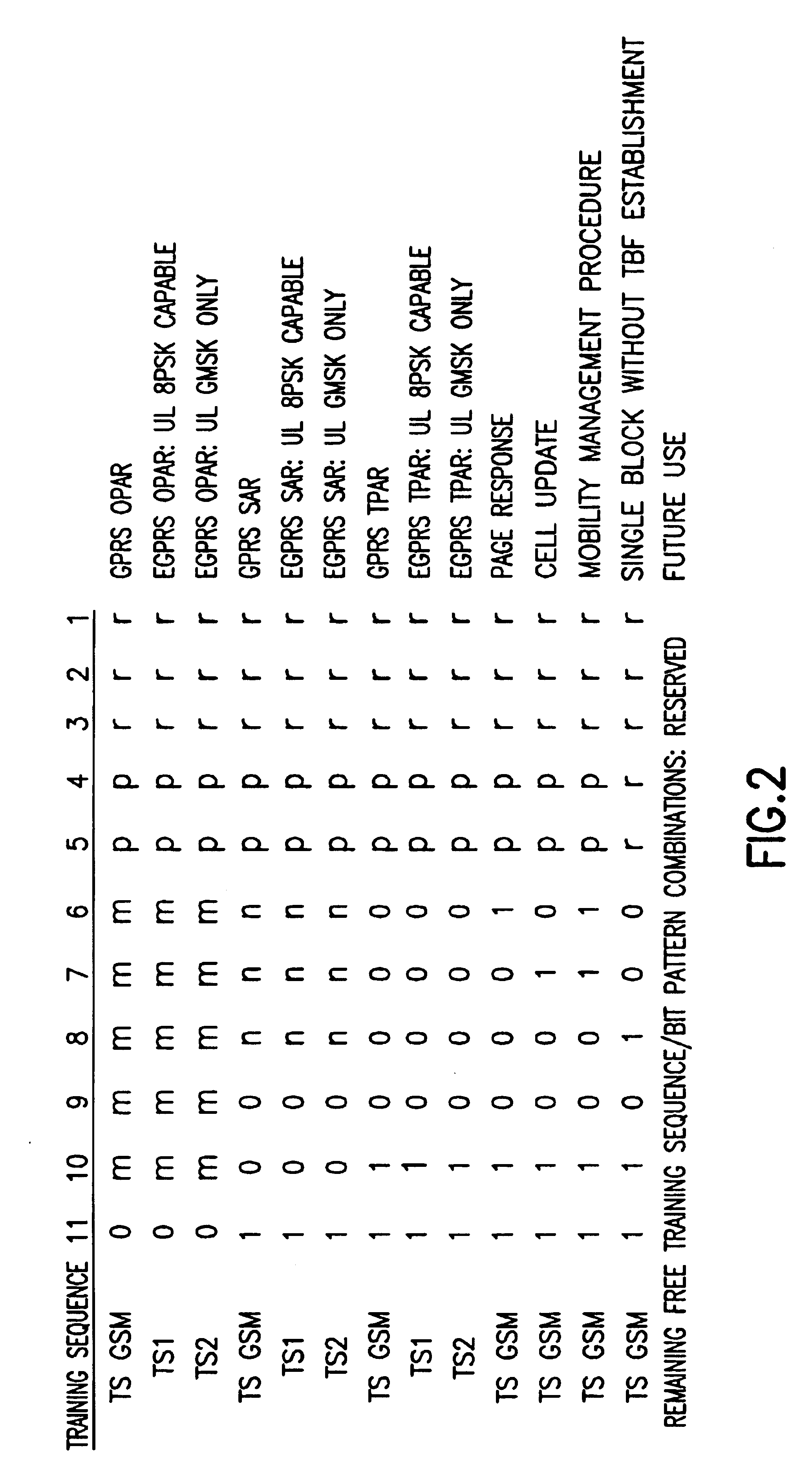 Training sequence based signalling for enhanced general packet radio service (EGPRS)