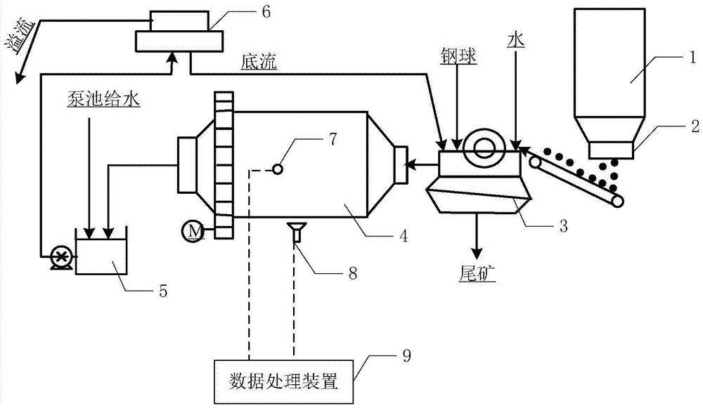 A soft measurement method for mill load parameters