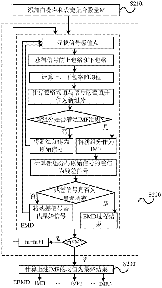 A soft measurement method for mill load parameters