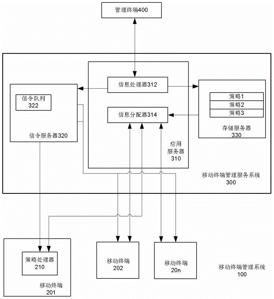 Management system and method for mobile terminal