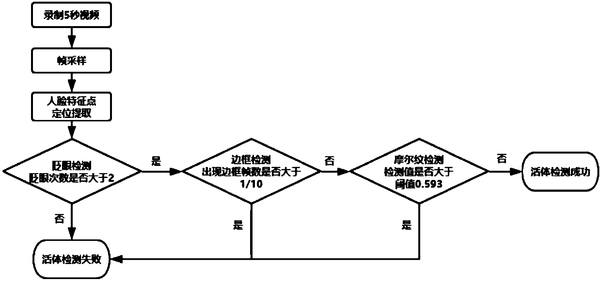 A face living body recognition method based on multi-classifier fusion of deep learning