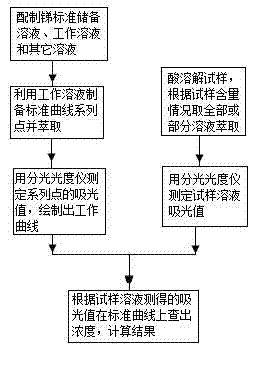 Method for improving accuracy and precision of trace amount antimony in metal lead measuring