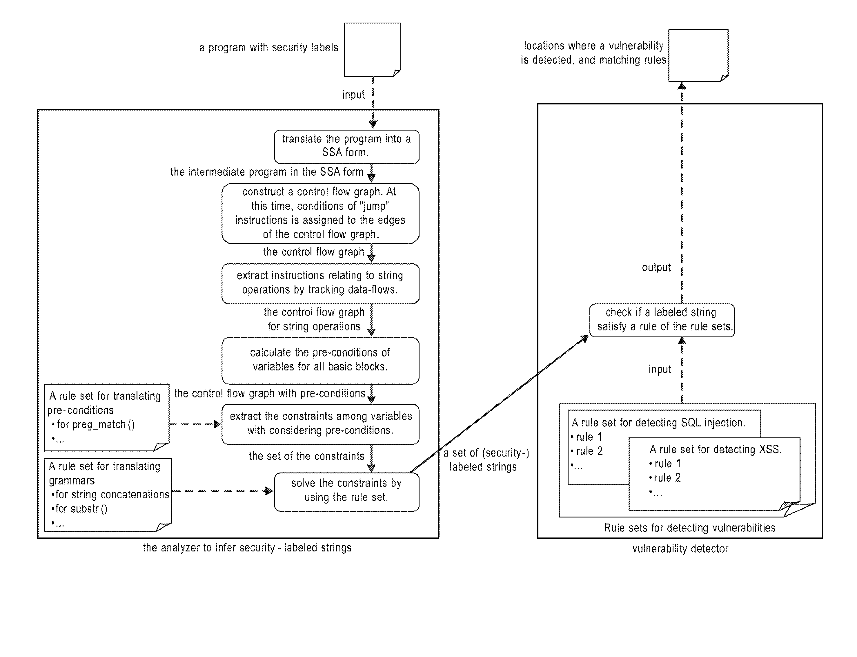 Systems, methods and computer program products for string analysis with security labels for vulnerability detection