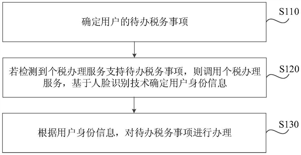 Intelligent tax processing method and device, terminal and medium