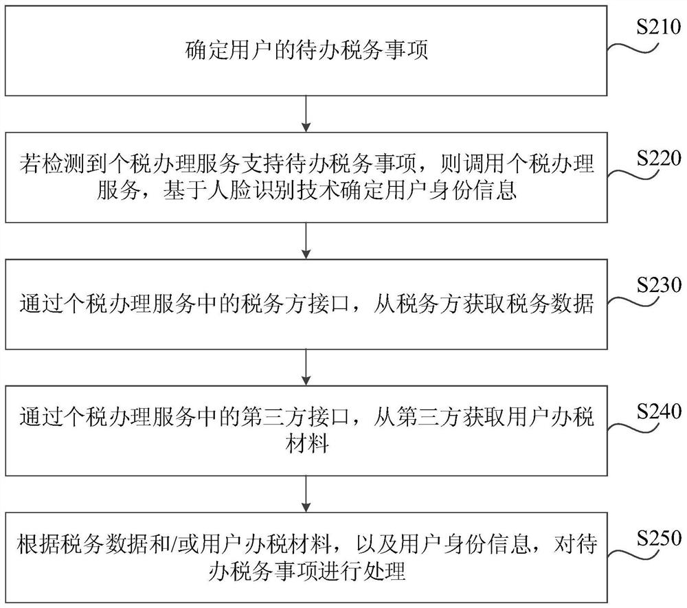 Intelligent tax processing method and device, terminal and medium