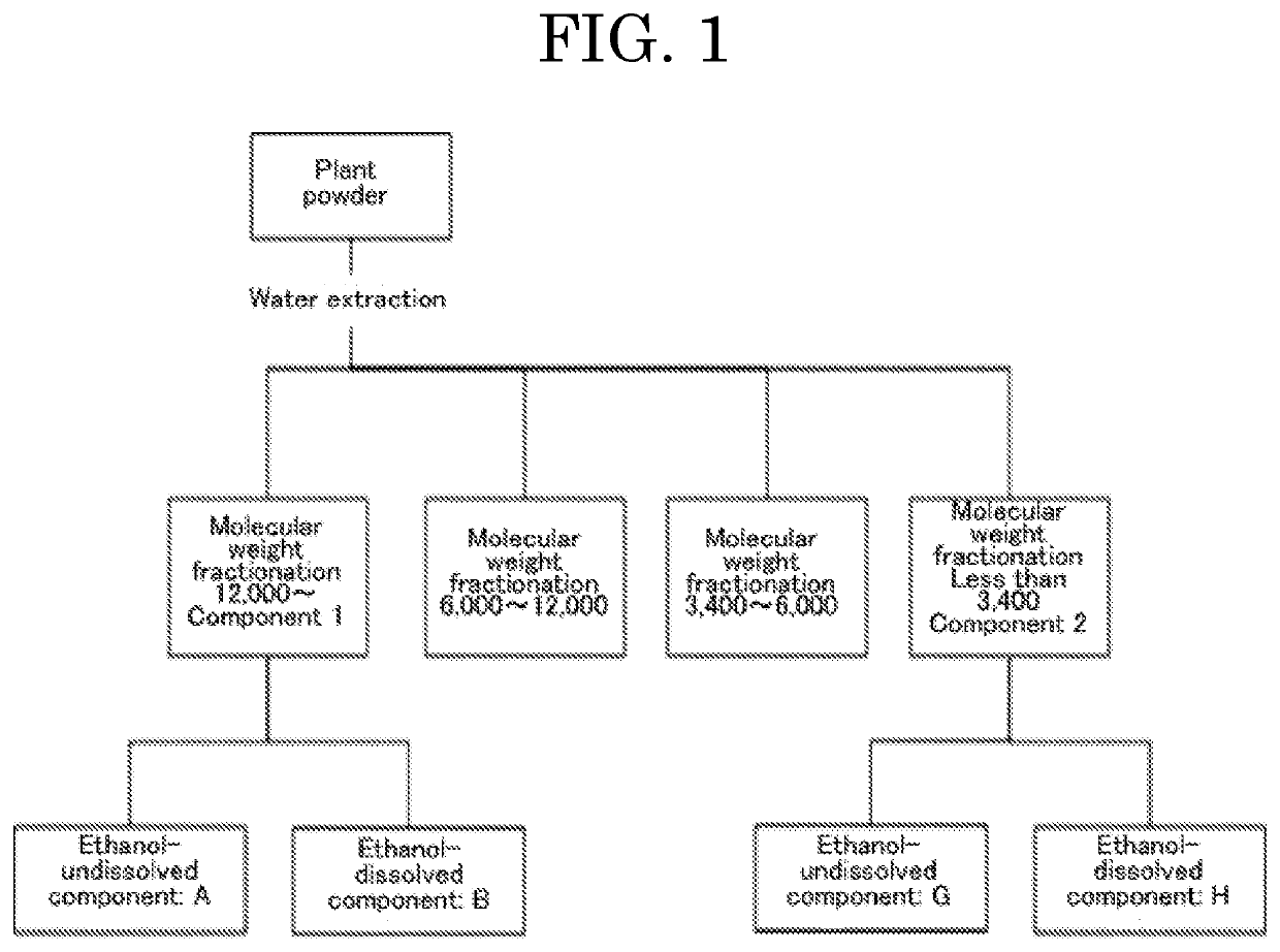 Extract of plant powder, and water purifier