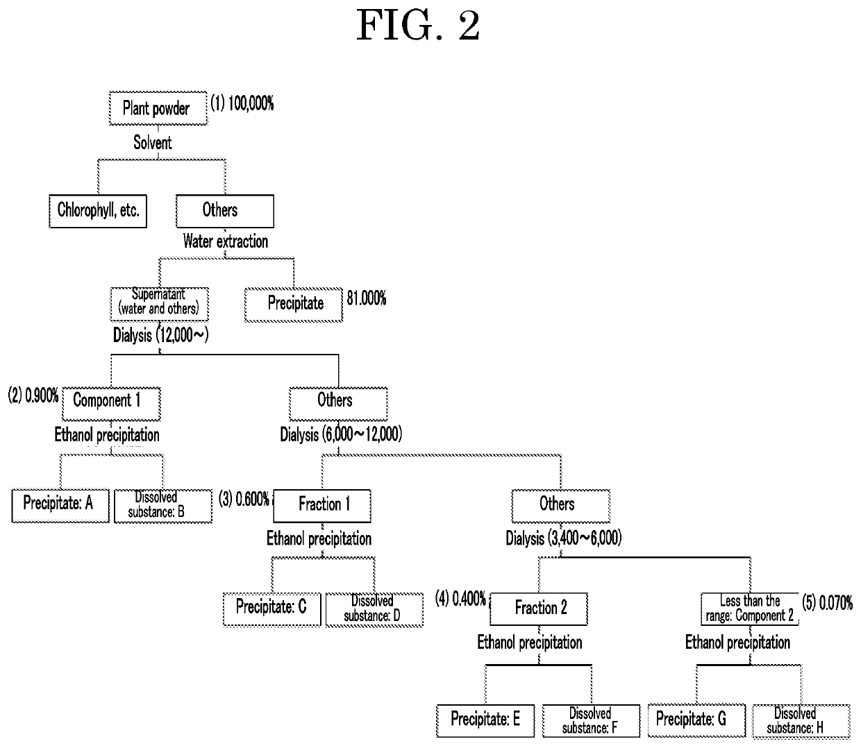 Extract of plant powder, and water purifier