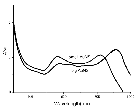 Method for preparing size-controlled gold nanostars with surface Raman enhanced activity