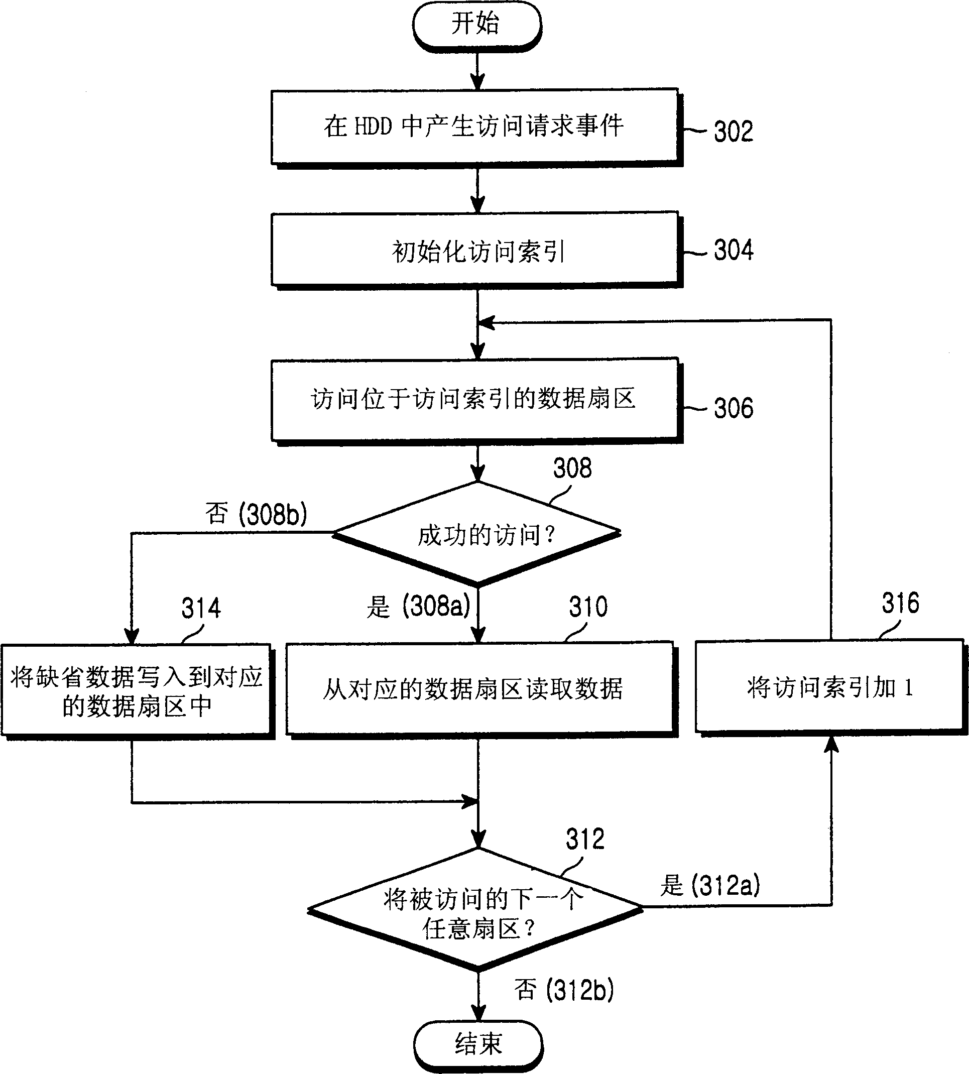 Method for accessing data sectors and processing an access failure in a hard disk drive