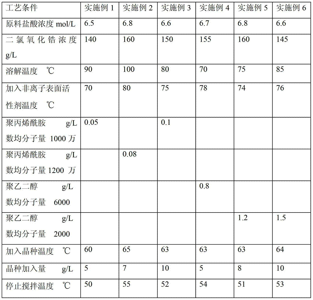 Special zirconium oxychloride for coated cadmium selenide red ceramic pigment and preparation method thereof