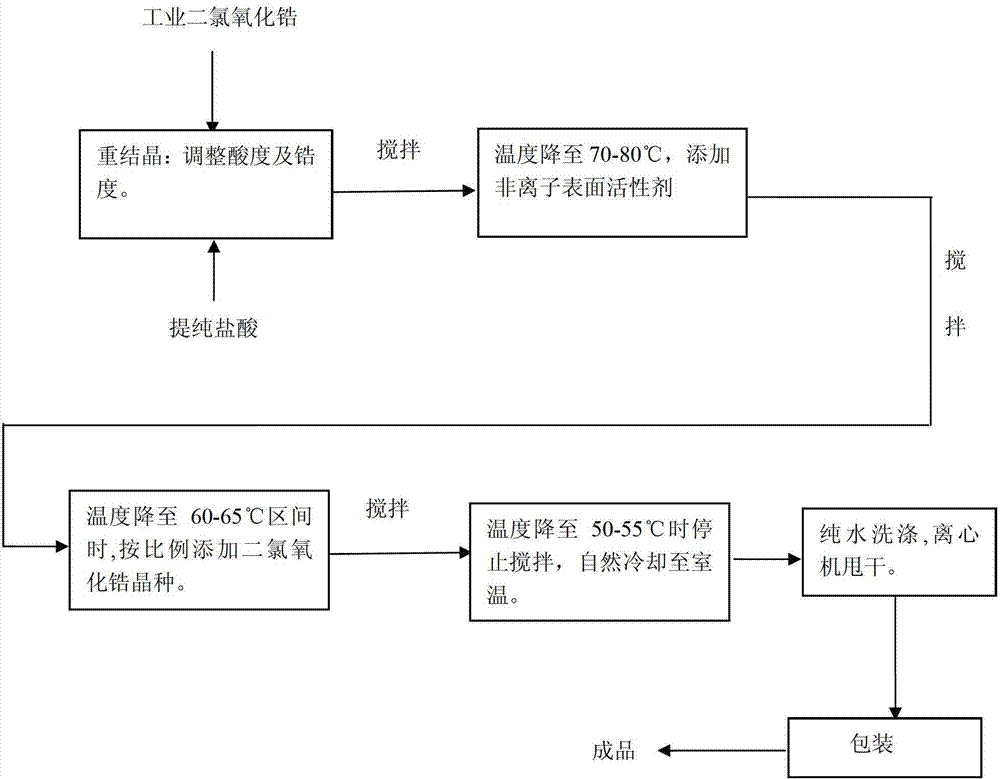 Special zirconium oxychloride for coated cadmium selenide red ceramic pigment and preparation method thereof