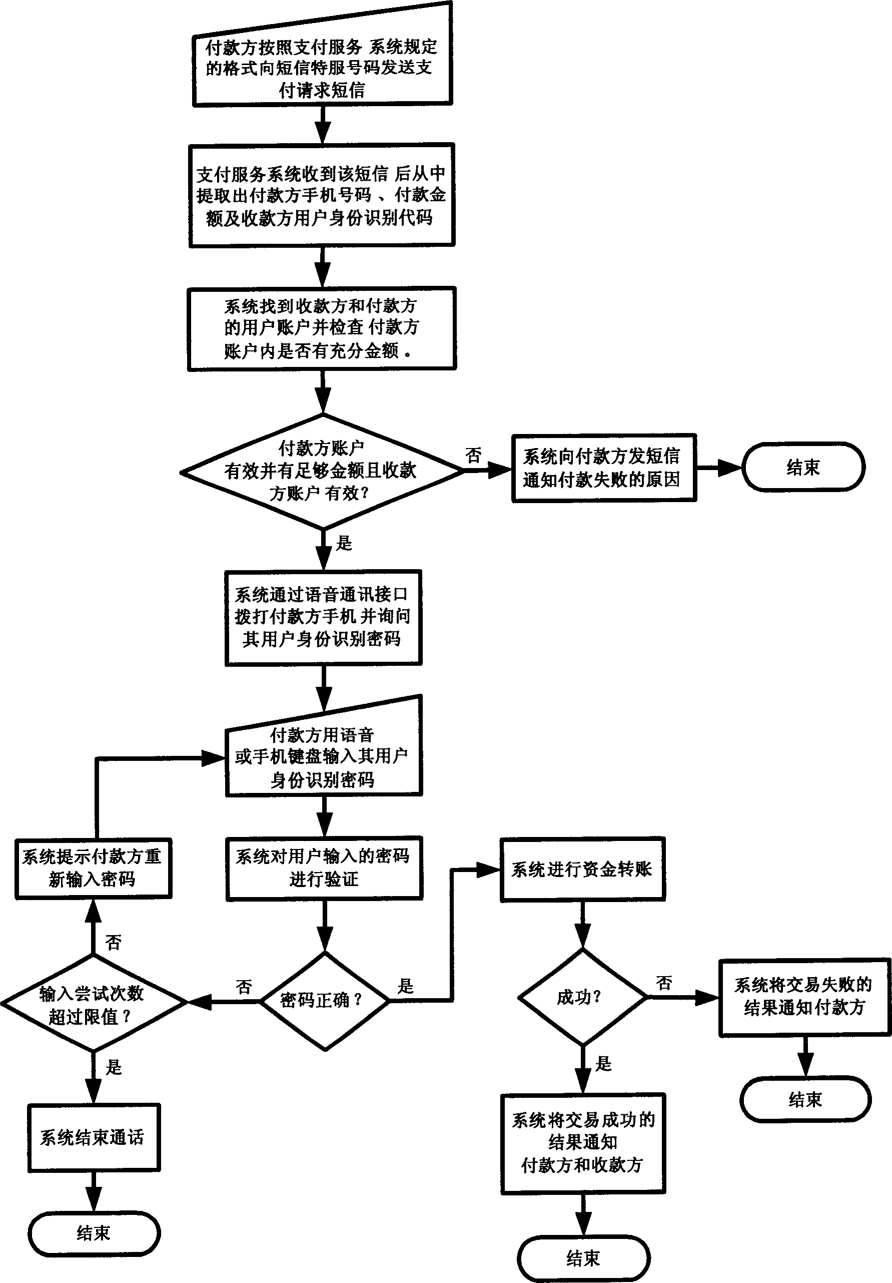 Method and system for accomplishing person to person payment using pronunciation and short message communication