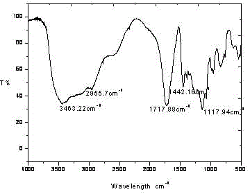 Comb type carboxylate ternary copolymer and preparation technology thereof