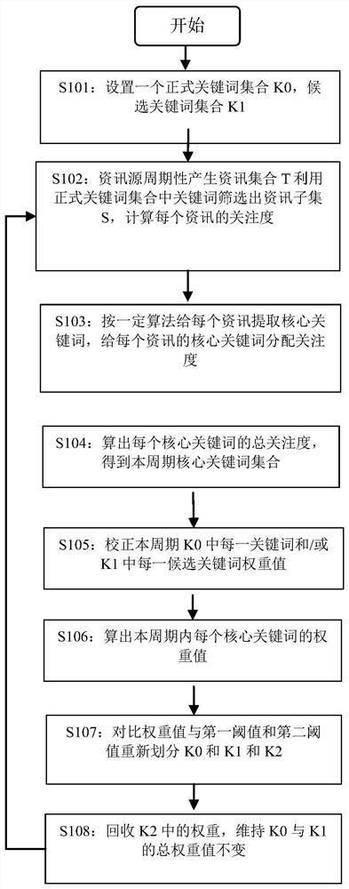 Intelligent information aggregation method and device and storage medium