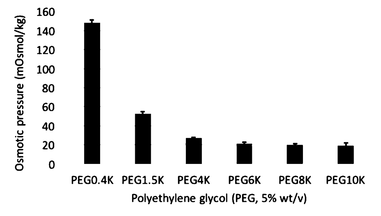 Silk fibroin hydrogel