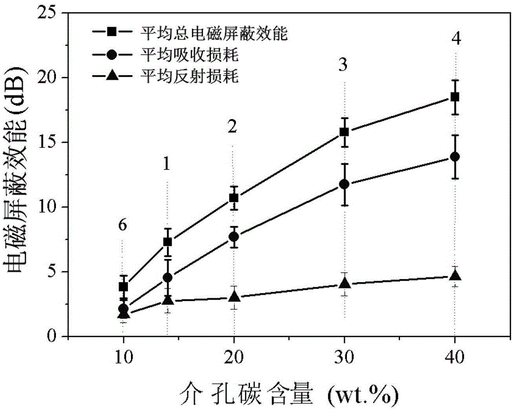 Compositions for electromagnetic shielding composite coatings, coatings and methods thereof