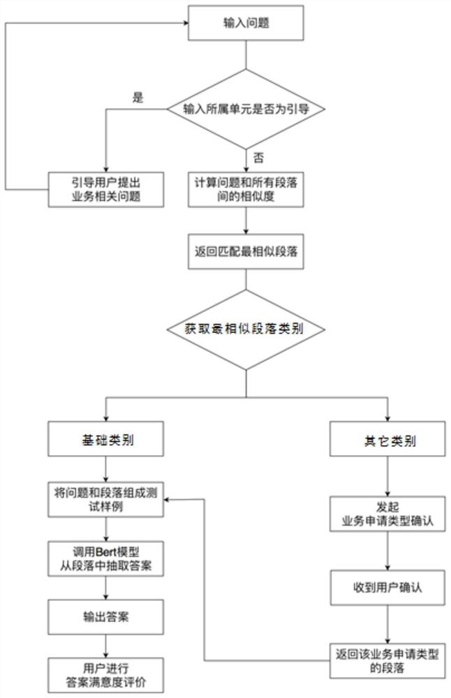 Intelligent dialogue method and system based on reading understanding model