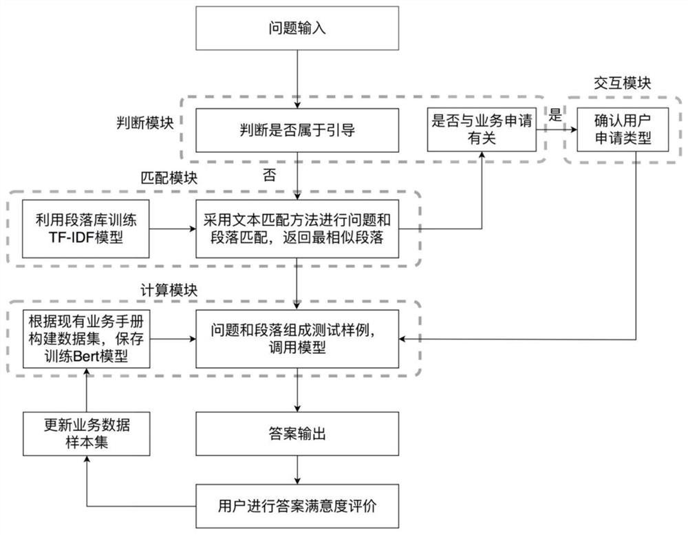 Intelligent dialogue method and system based on reading understanding model