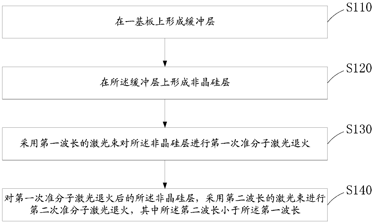 Manufacturing method of polysilicon thin film, thin film, transistor, substrate and laser equipment