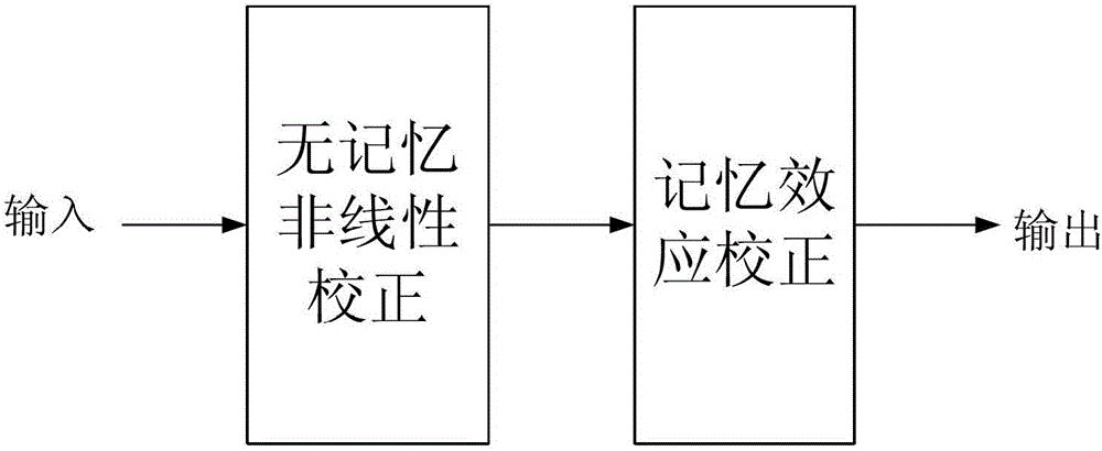 A Digital Predistortion Processing Method Adapting to Rapidly Changing Signals