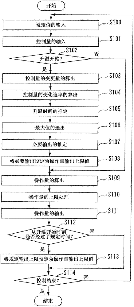 Controlling device and method