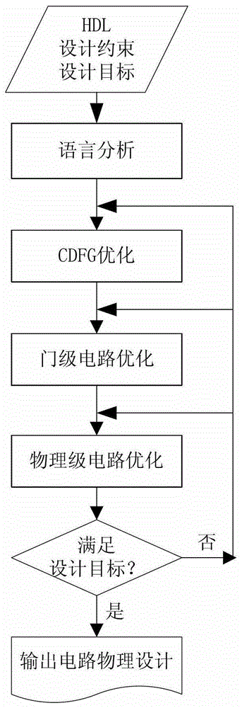 Parallel Synthesis Method and System for Integrated Circuit Design