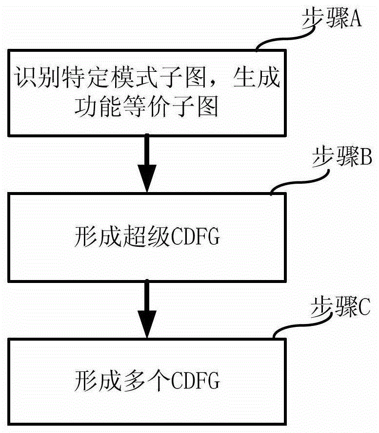 Parallel Synthesis Method and System for Integrated Circuit Design