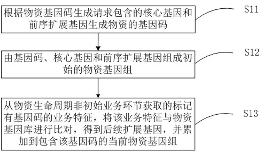 Gene code-based material management method and system