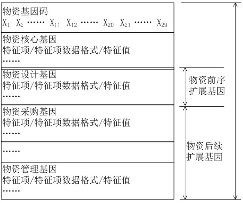 Gene code-based material management method and system